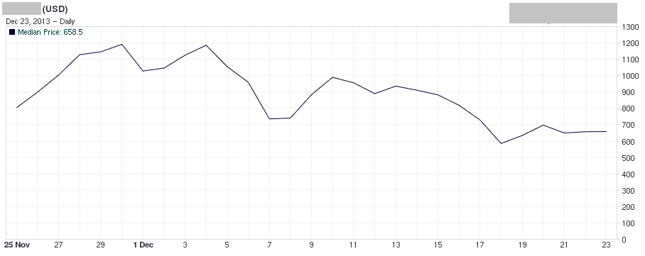 Last month Bitcoin values