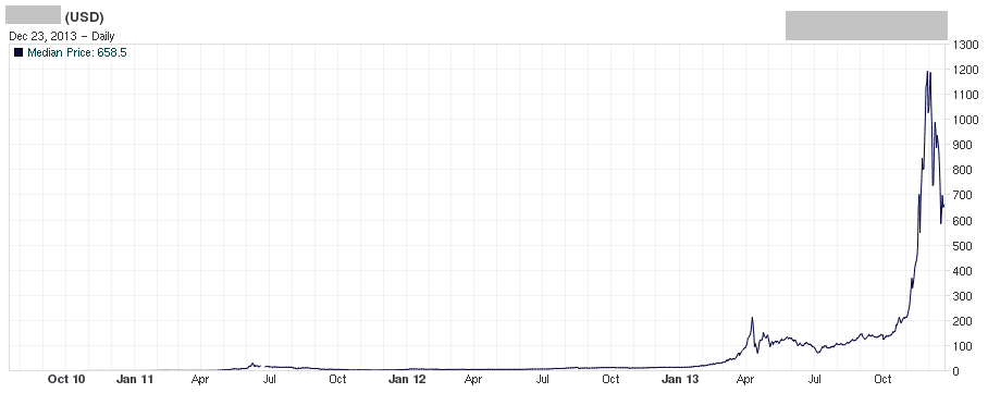 All Bitcoin values